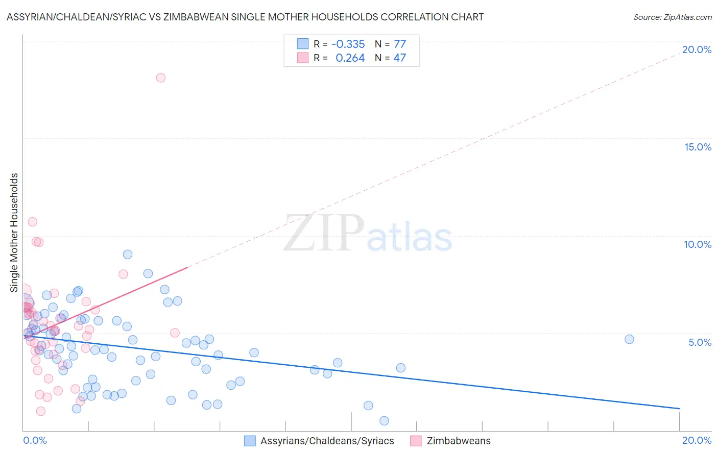 Assyrian/Chaldean/Syriac vs Zimbabwean Single Mother Households