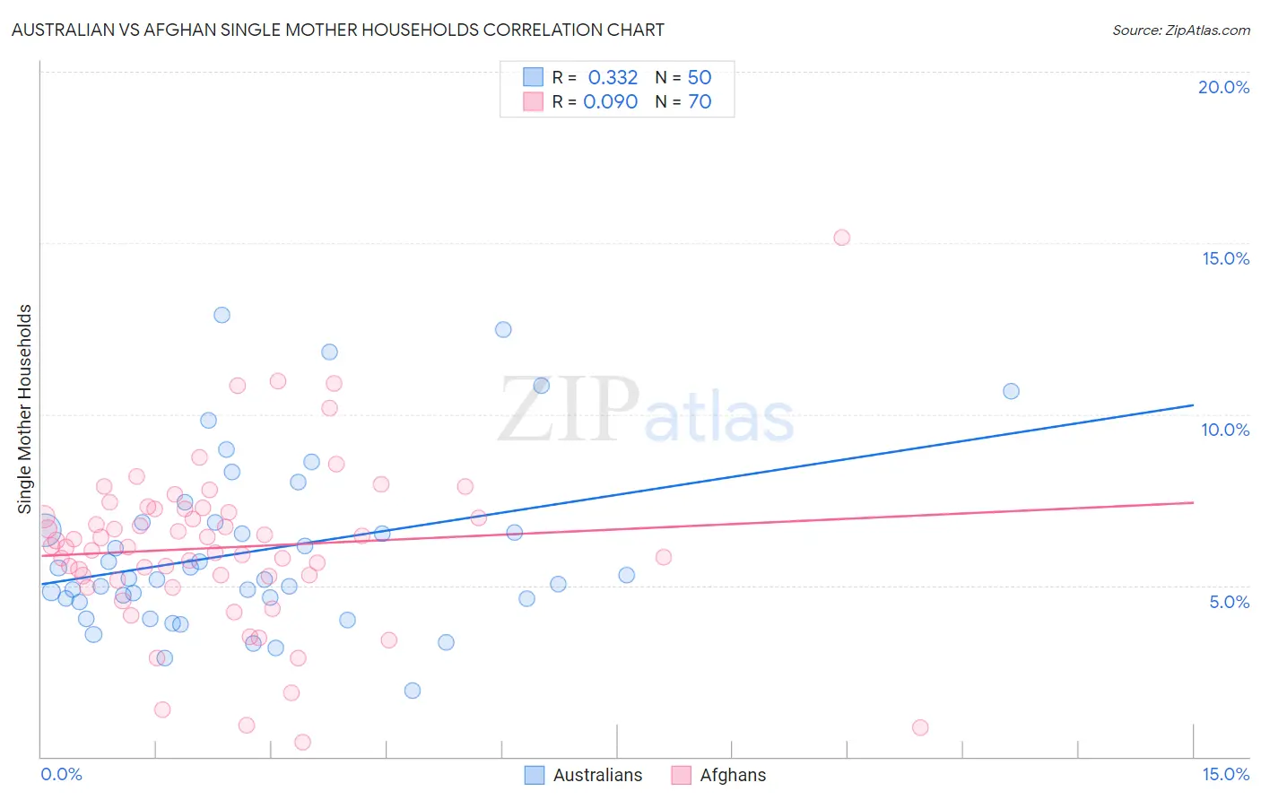 Australian vs Afghan Single Mother Households