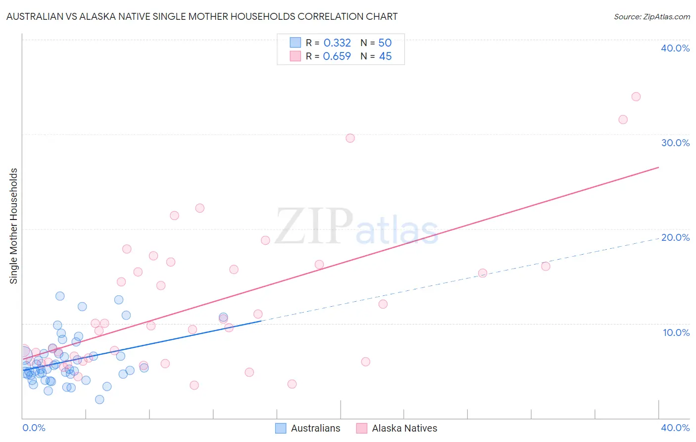 Australian vs Alaska Native Single Mother Households