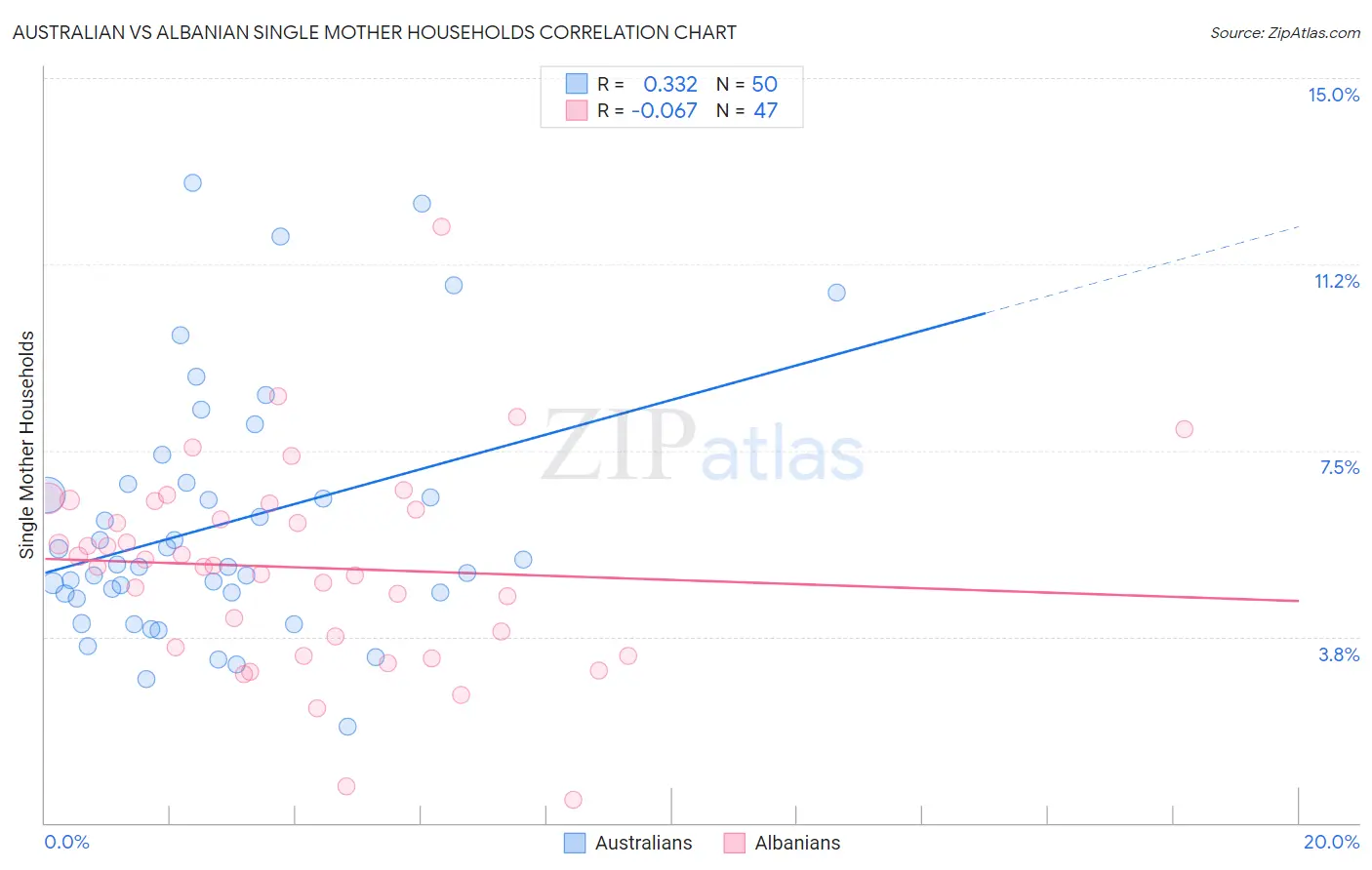 Australian vs Albanian Single Mother Households