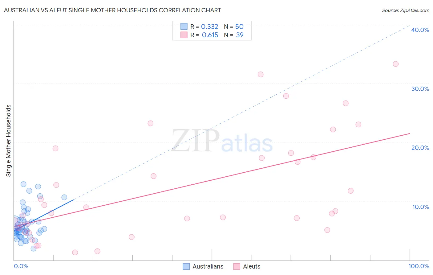 Australian vs Aleut Single Mother Households