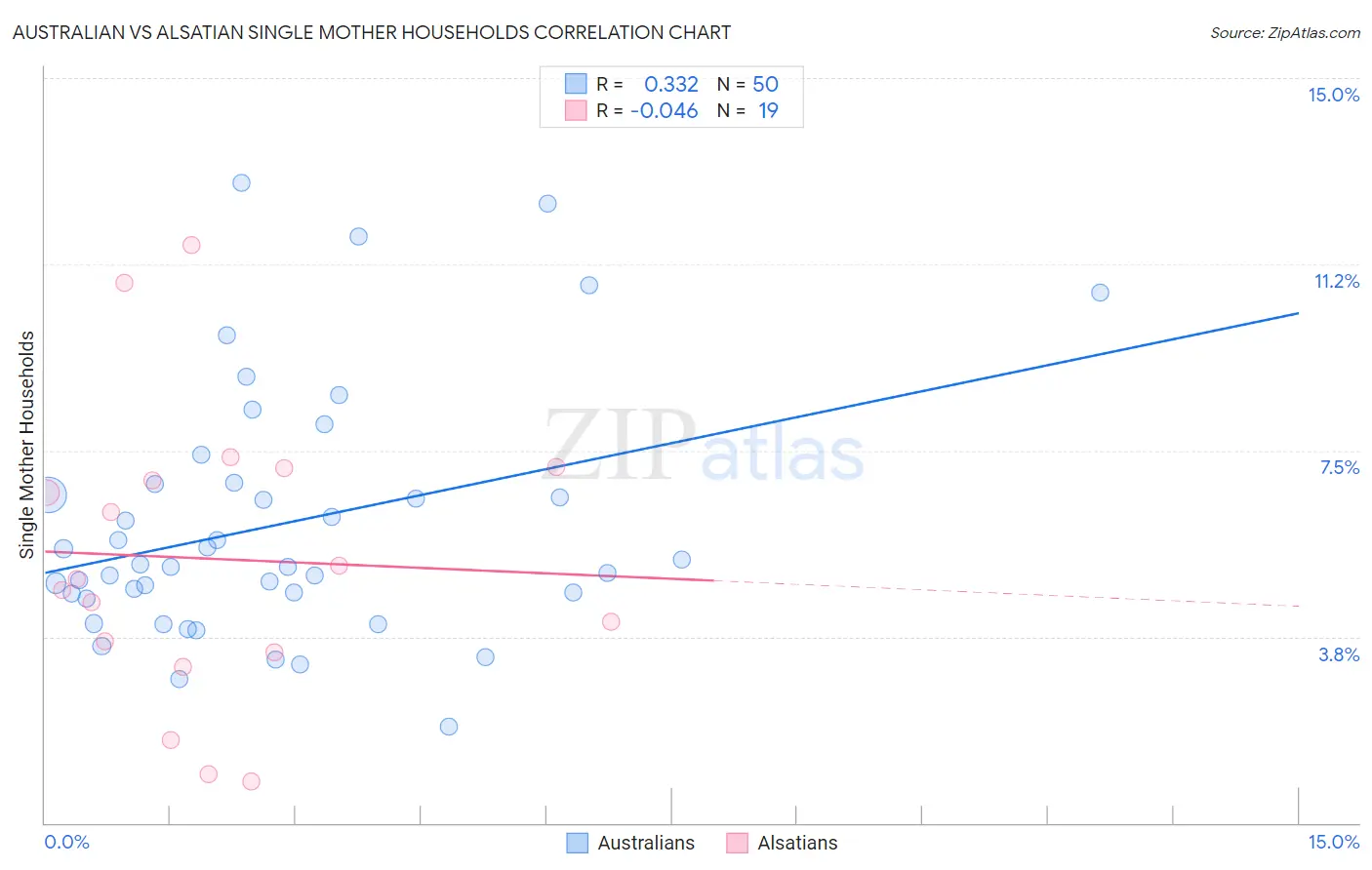 Australian vs Alsatian Single Mother Households
