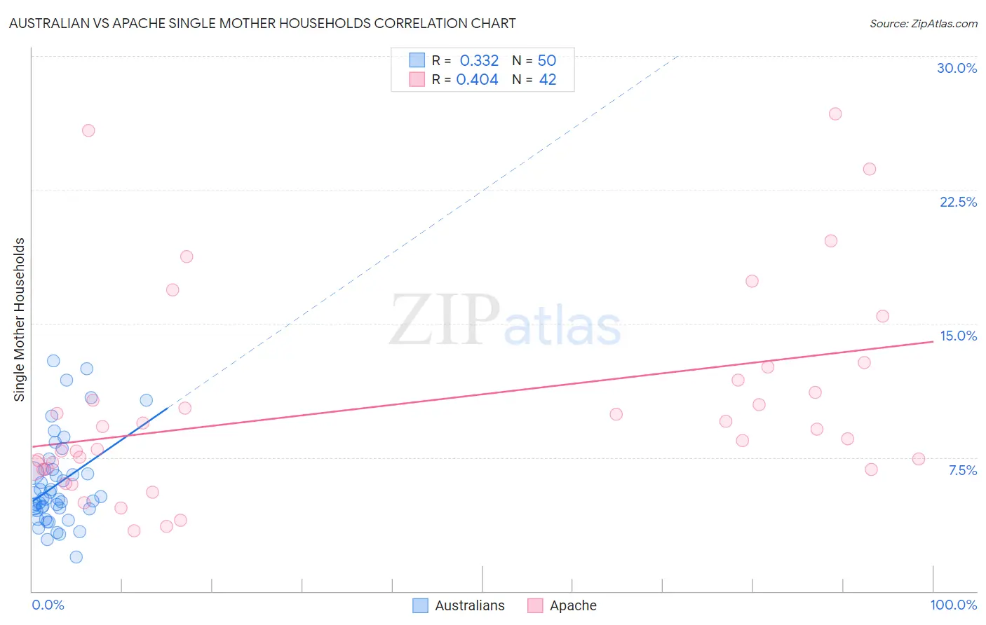 Australian vs Apache Single Mother Households