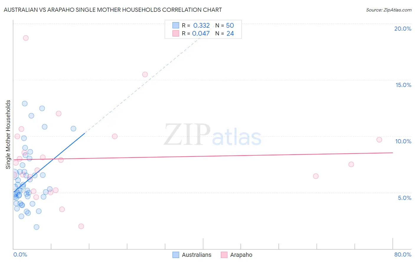 Australian vs Arapaho Single Mother Households