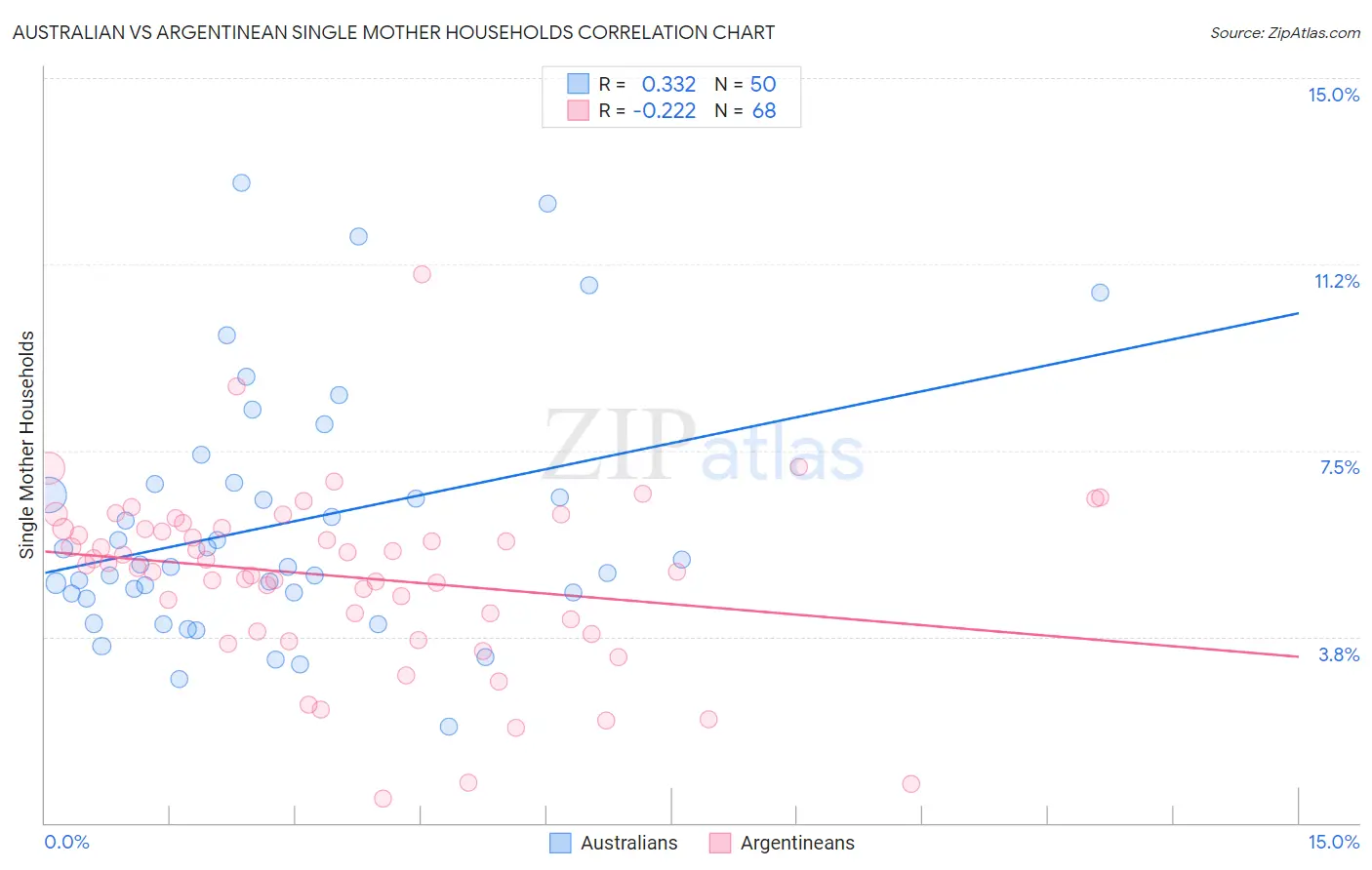 Australian vs Argentinean Single Mother Households
