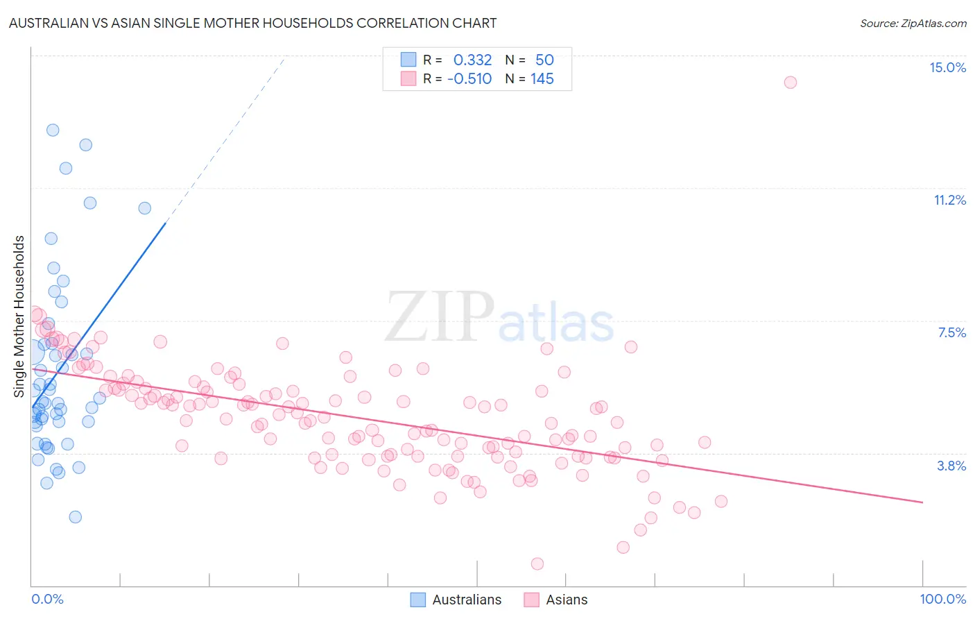 Australian vs Asian Single Mother Households