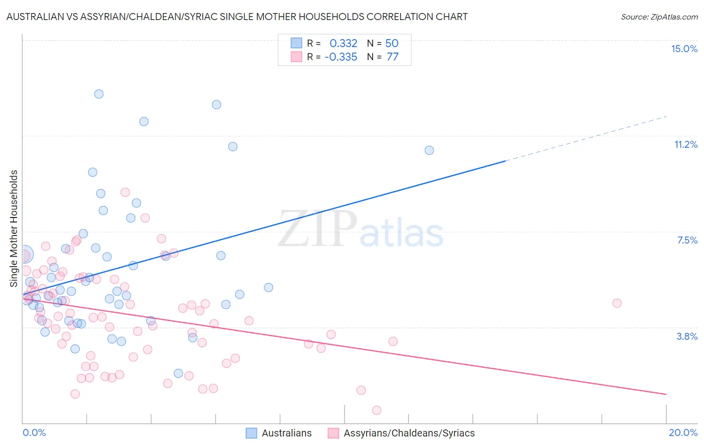 Australian vs Assyrian/Chaldean/Syriac Single Mother Households