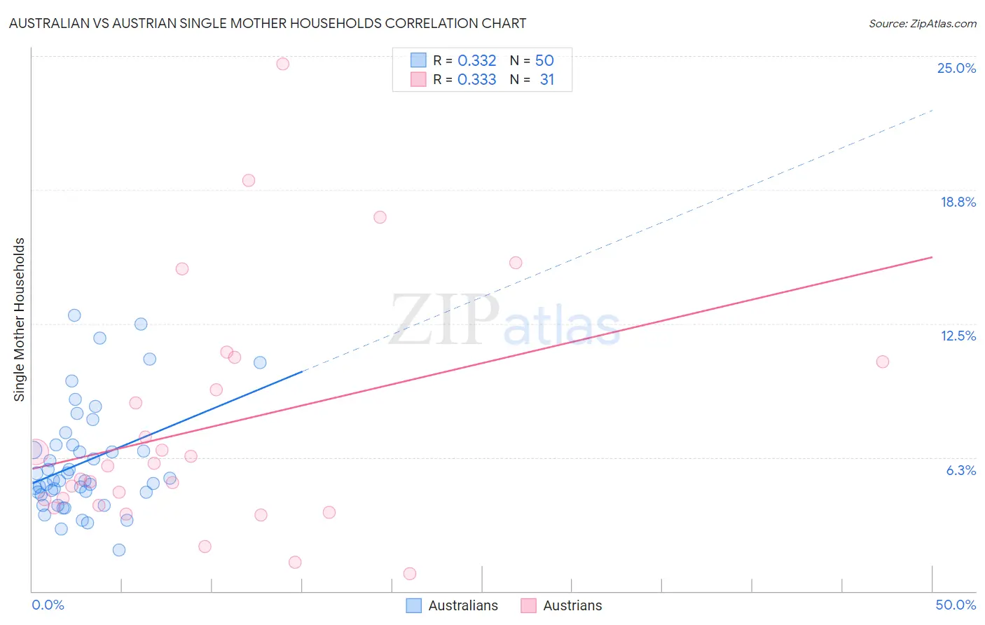 Australian vs Austrian Single Mother Households