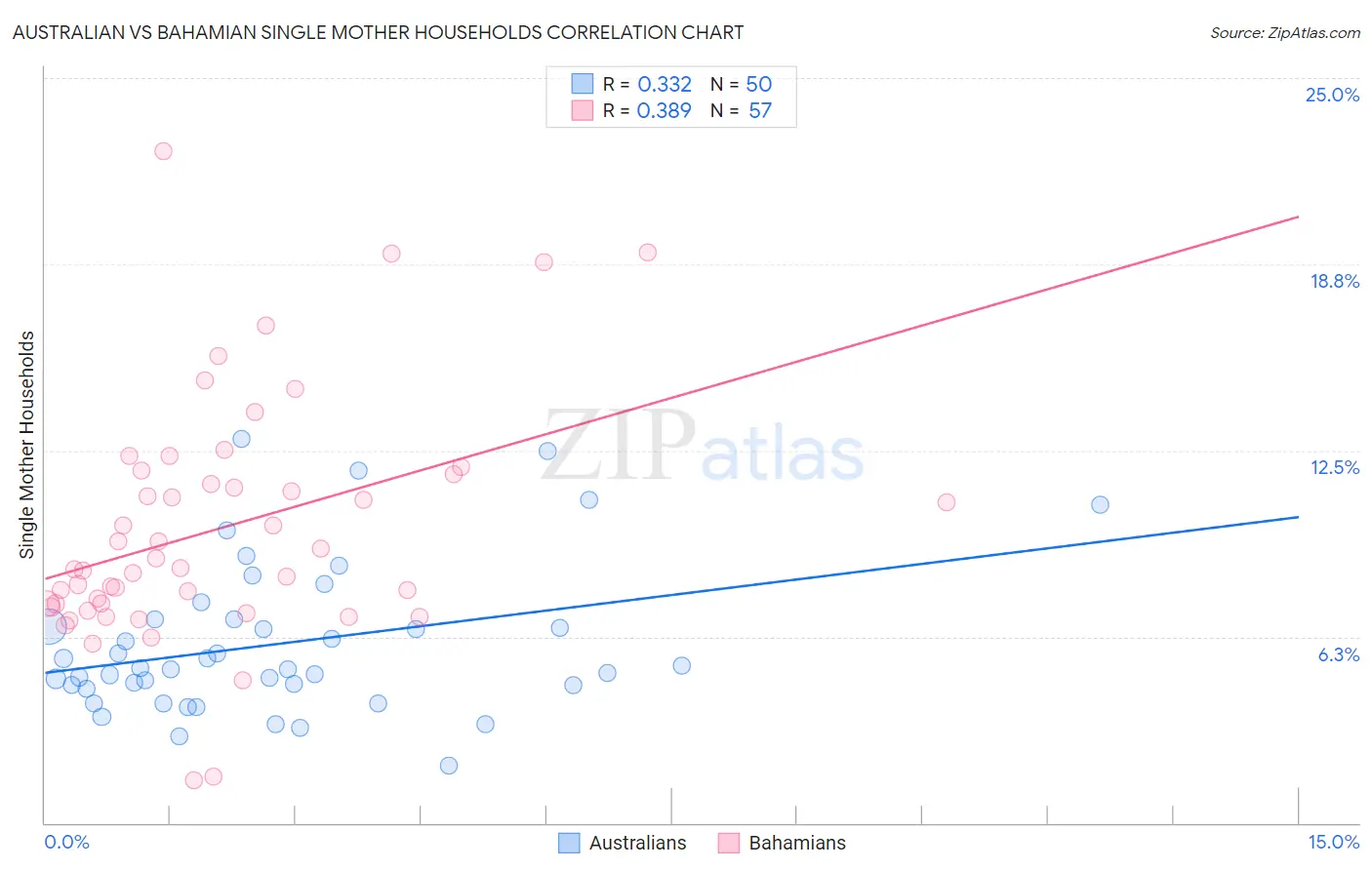Australian vs Bahamian Single Mother Households