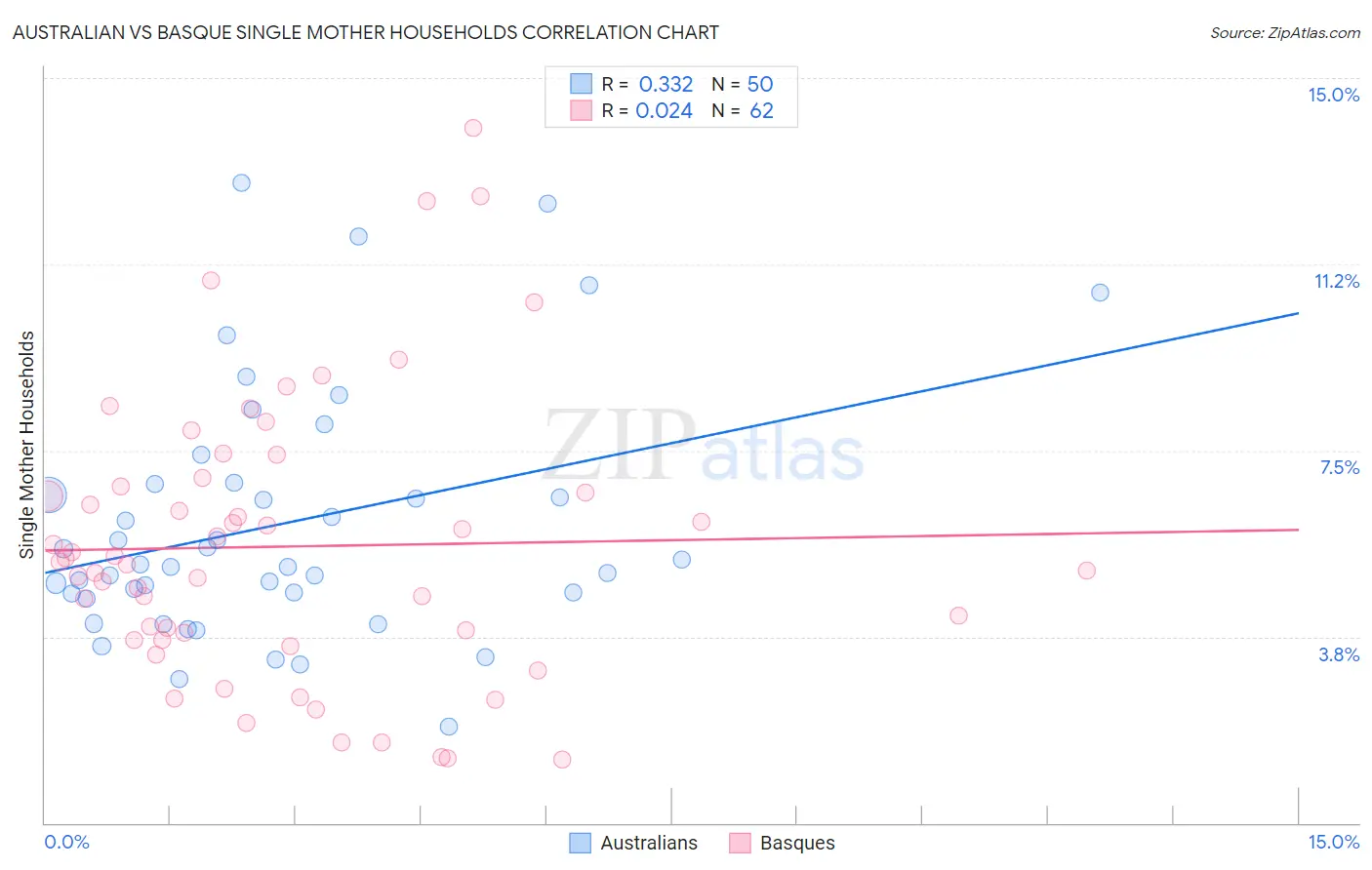 Australian vs Basque Single Mother Households