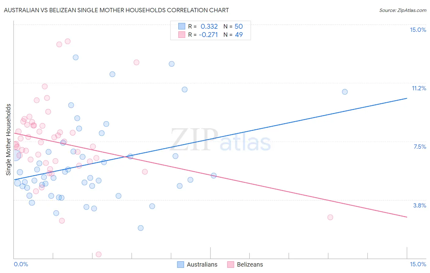 Australian vs Belizean Single Mother Households