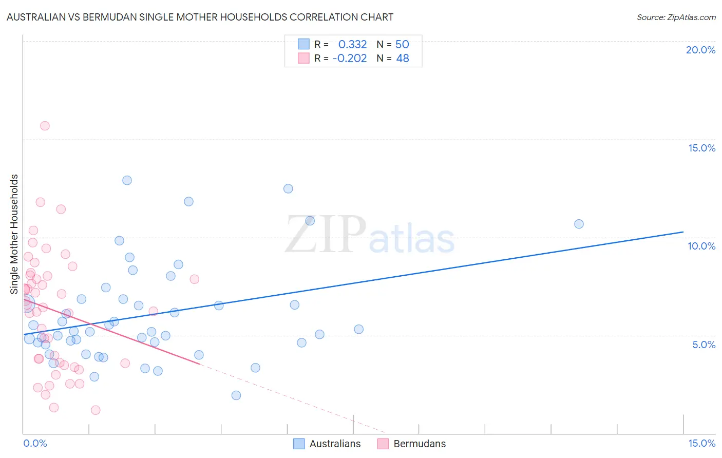 Australian vs Bermudan Single Mother Households