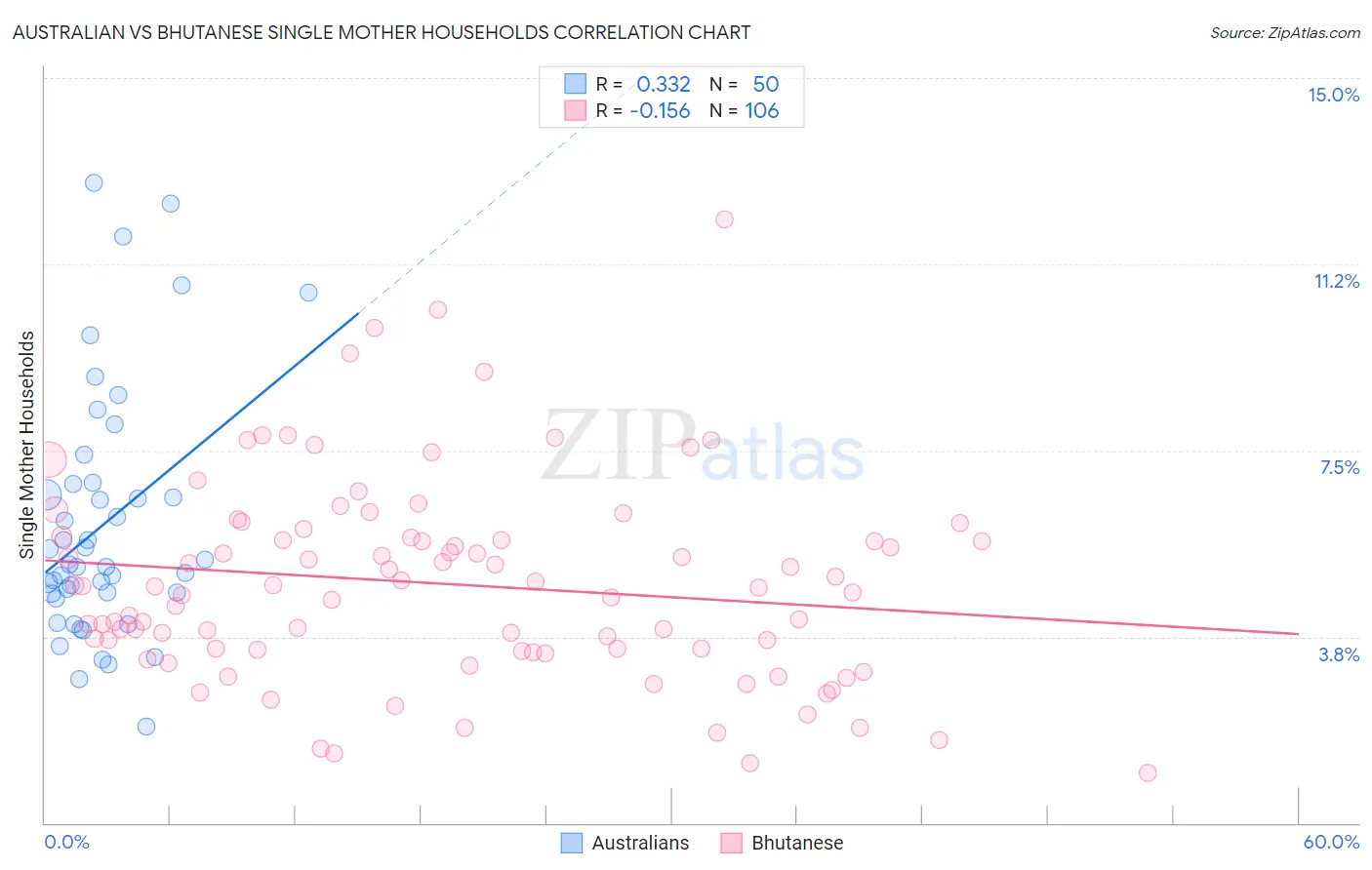 Australian vs Bhutanese Single Mother Households