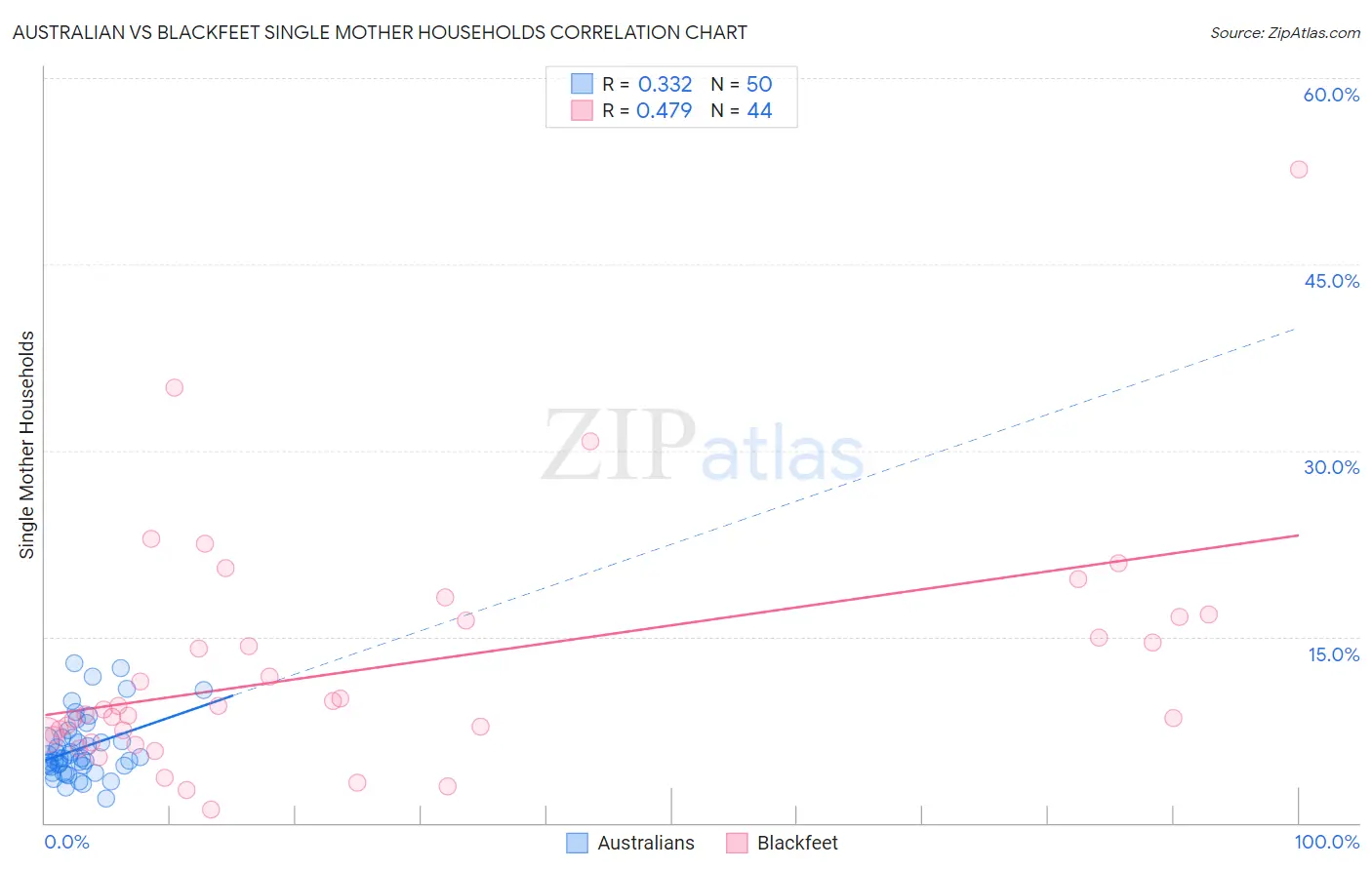 Australian vs Blackfeet Single Mother Households