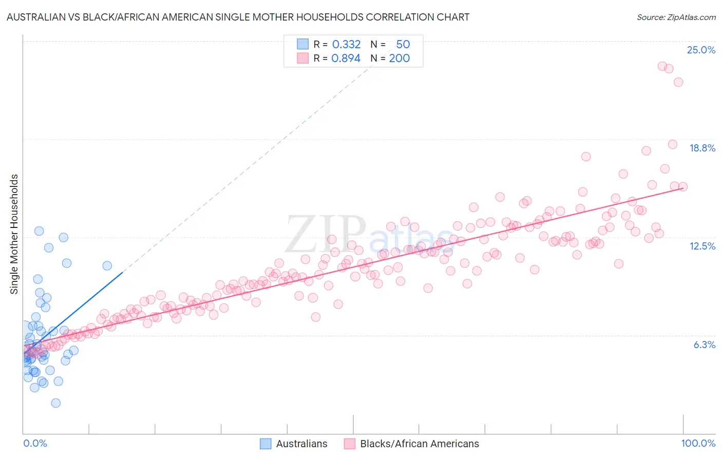 Australian vs Black/African American Single Mother Households