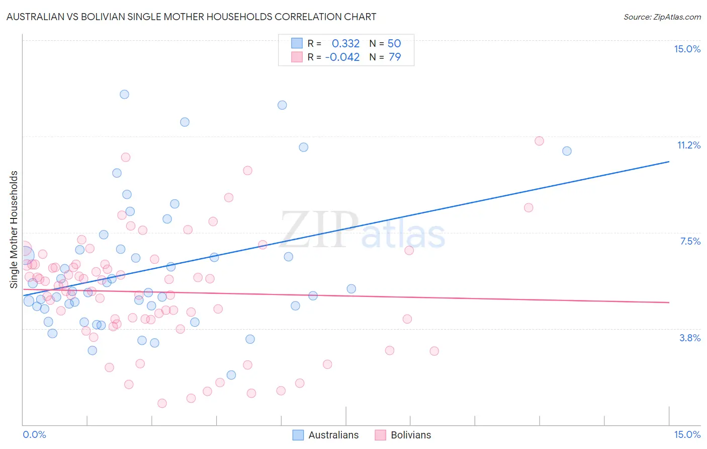 Australian vs Bolivian Single Mother Households