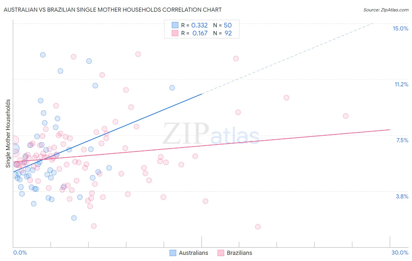 Australian vs Brazilian Single Mother Households
