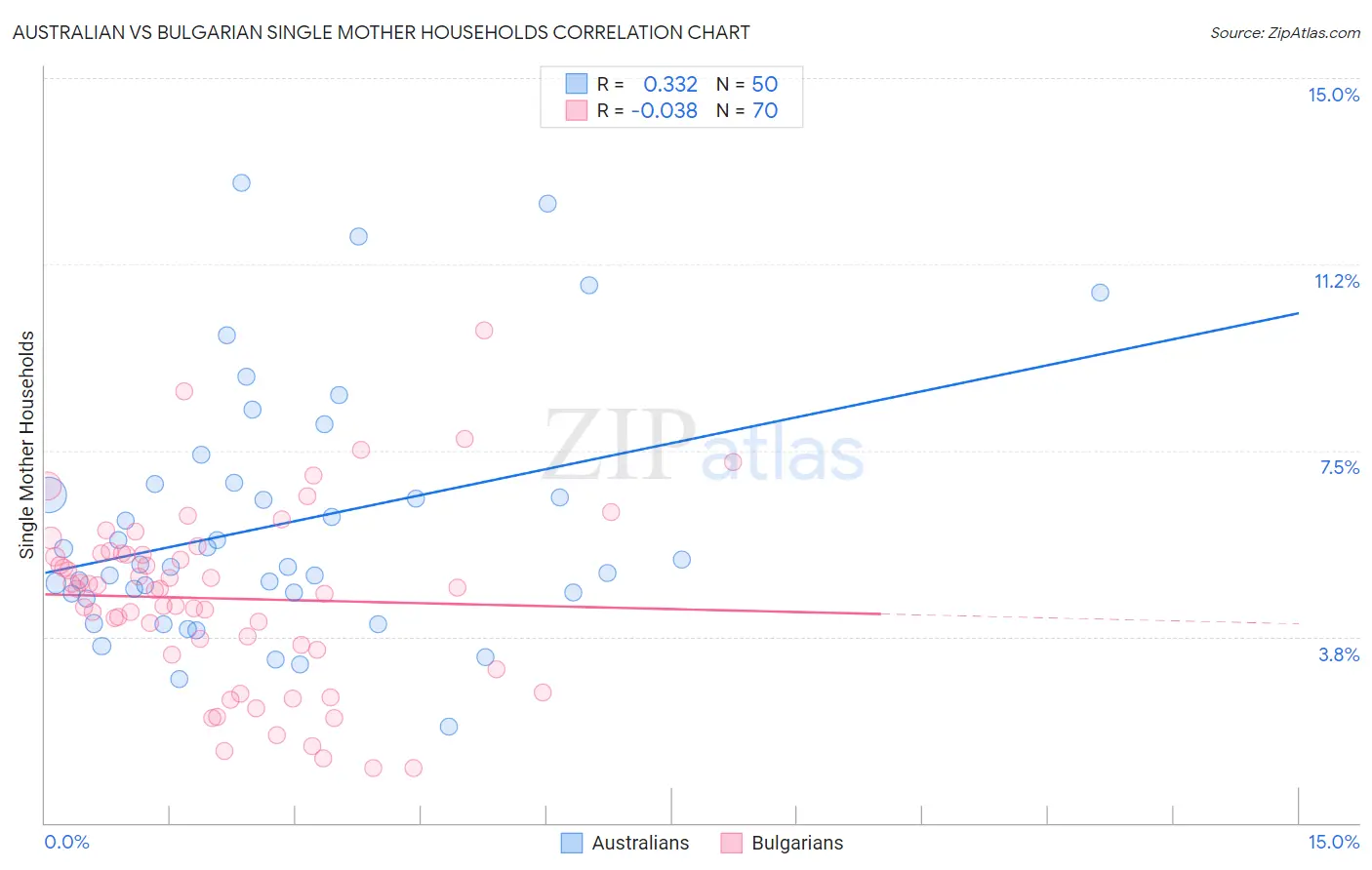 Australian vs Bulgarian Single Mother Households