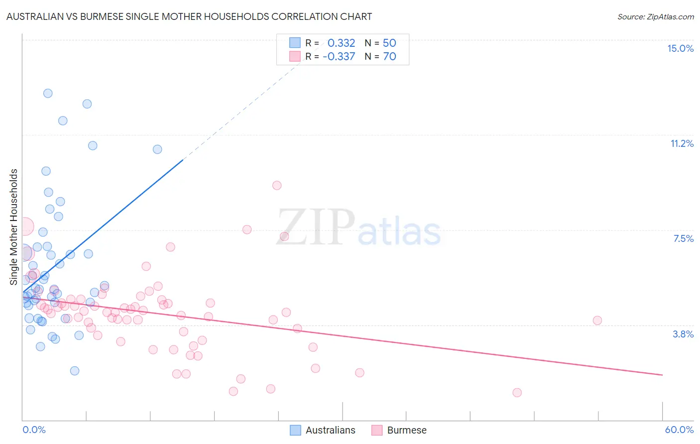 Australian vs Burmese Single Mother Households