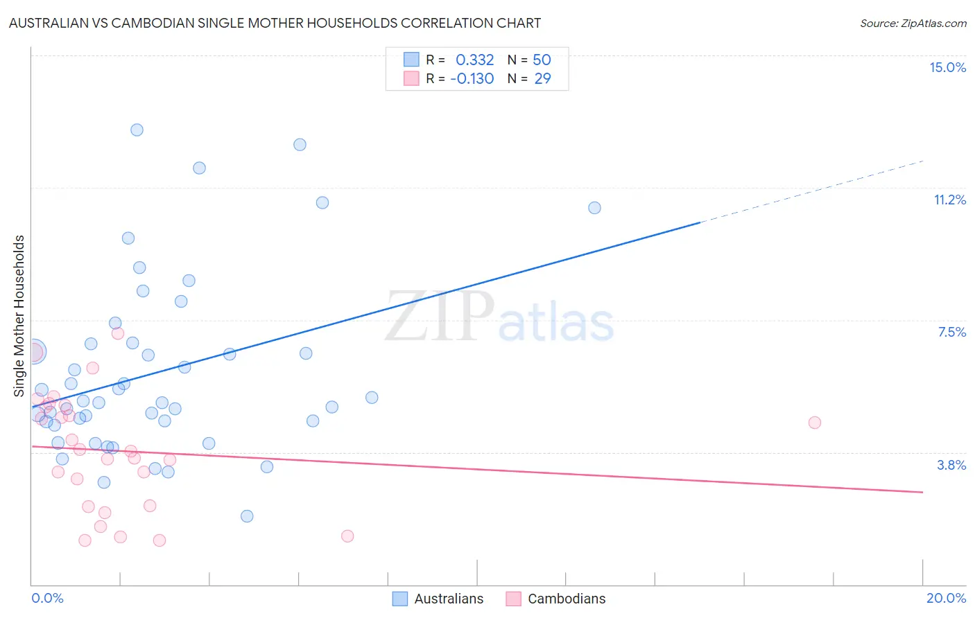 Australian vs Cambodian Single Mother Households