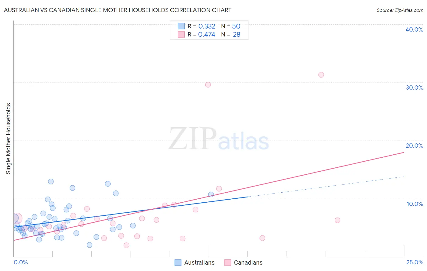 Australian vs Canadian Single Mother Households