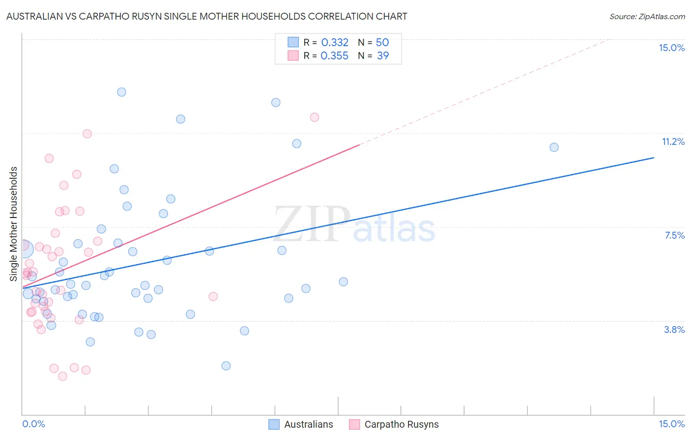 Australian vs Carpatho Rusyn Single Mother Households