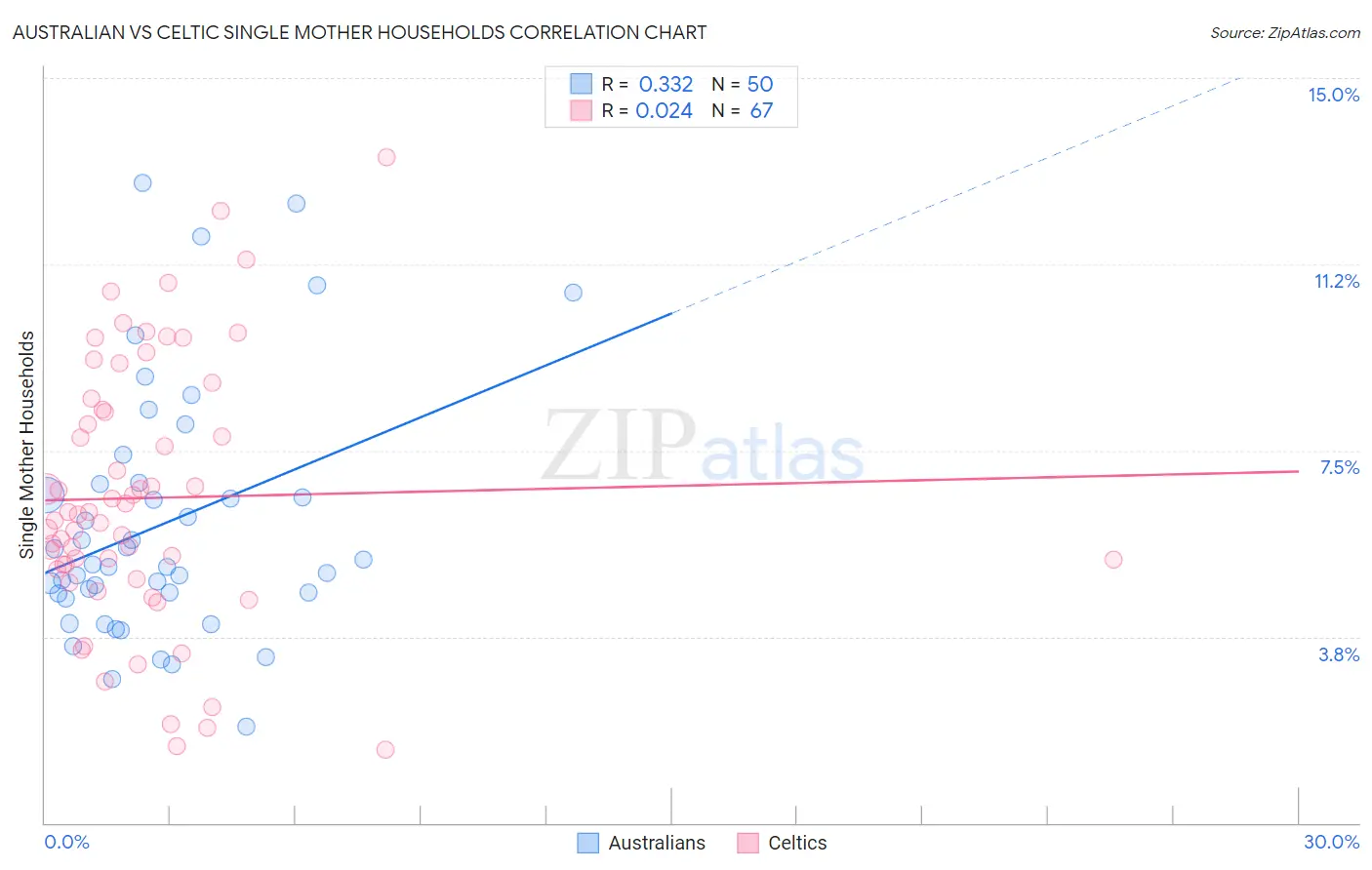 Australian vs Celtic Single Mother Households