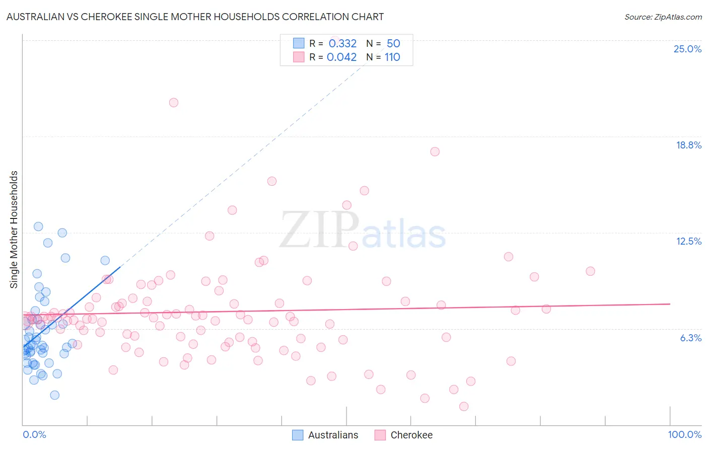 Australian vs Cherokee Single Mother Households