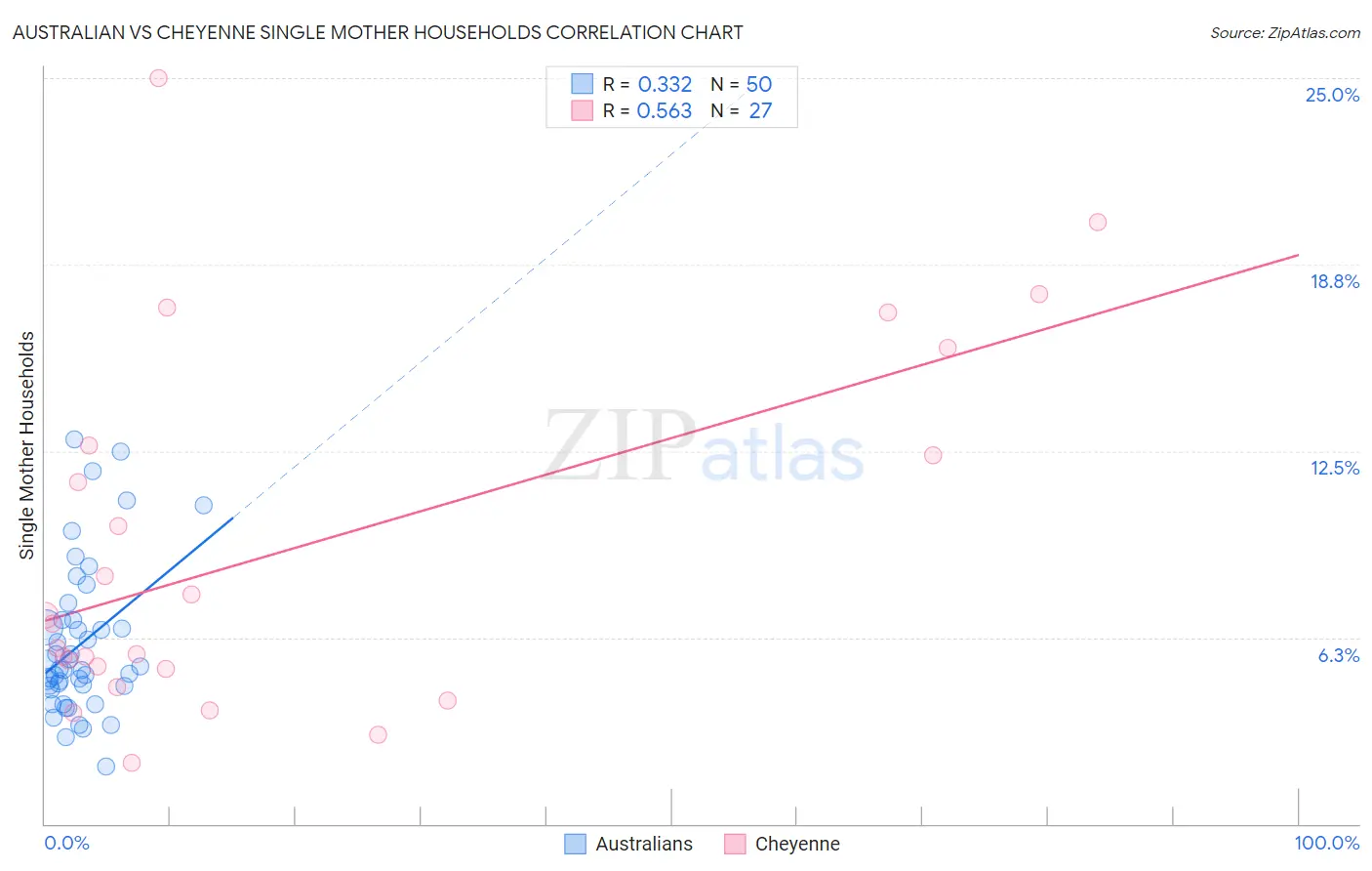 Australian vs Cheyenne Single Mother Households