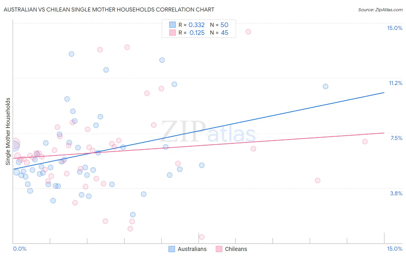 Australian vs Chilean Single Mother Households