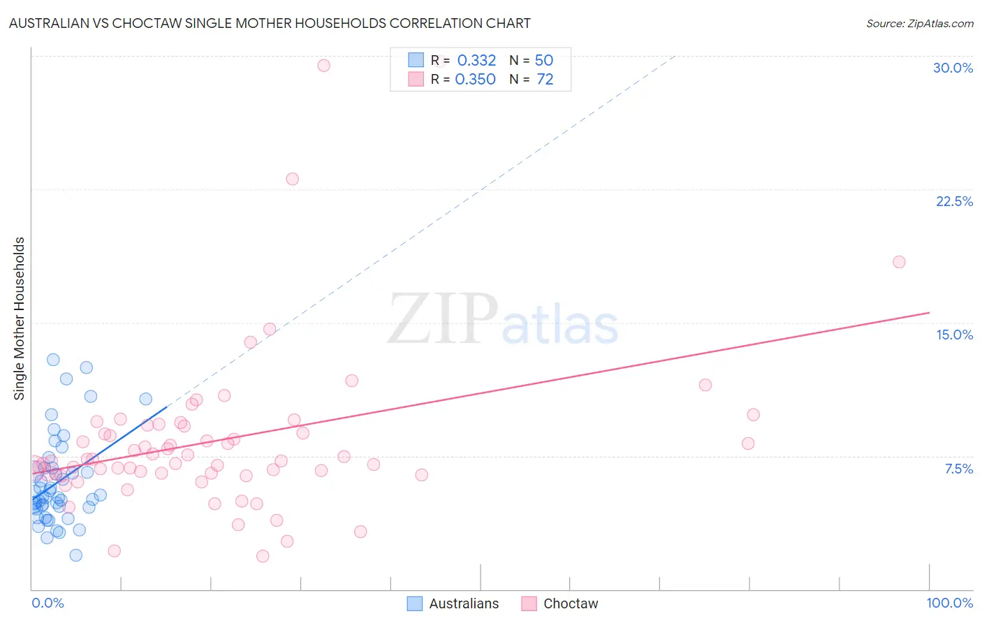 Australian vs Choctaw Single Mother Households