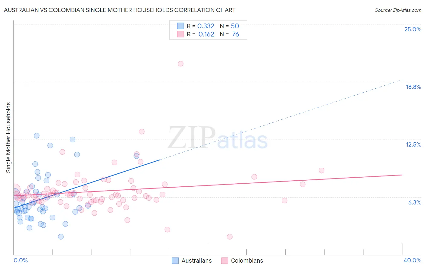 Australian vs Colombian Single Mother Households