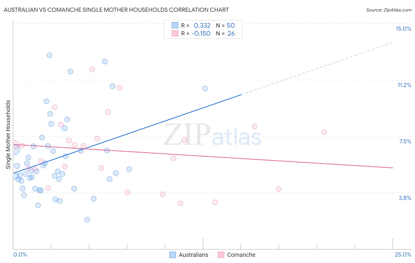 Australian vs Comanche Single Mother Households