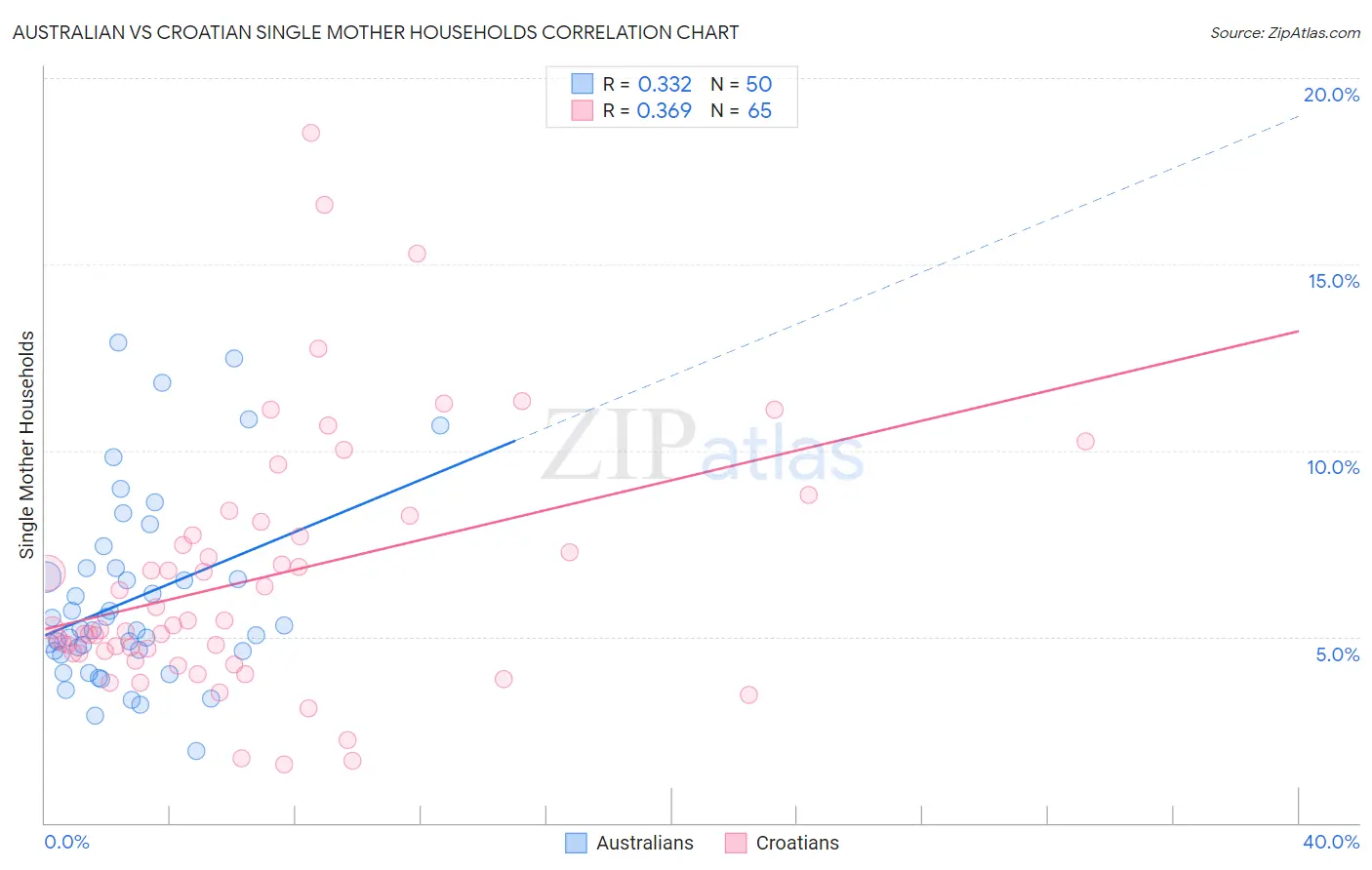 Australian vs Croatian Single Mother Households