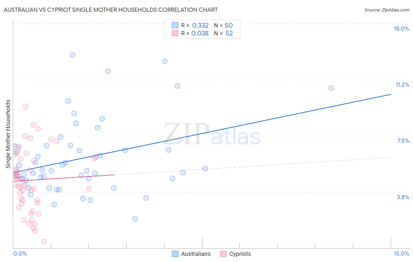 Australian vs Cypriot Single Mother Households