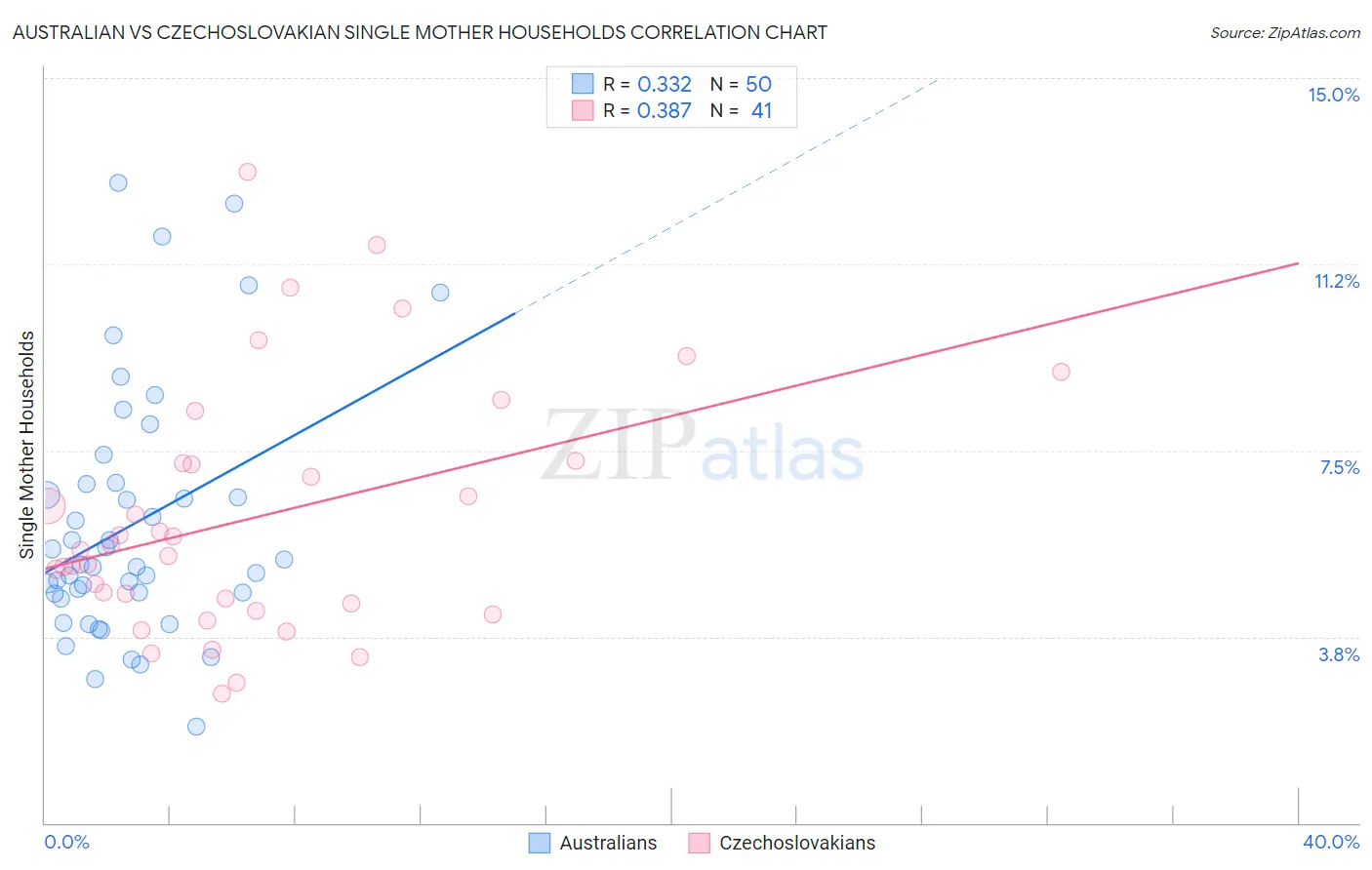Australian vs Czechoslovakian Single Mother Households