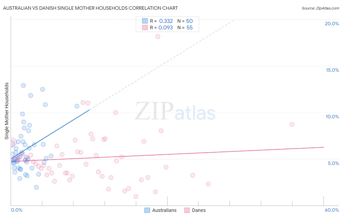 Australian vs Danish Single Mother Households