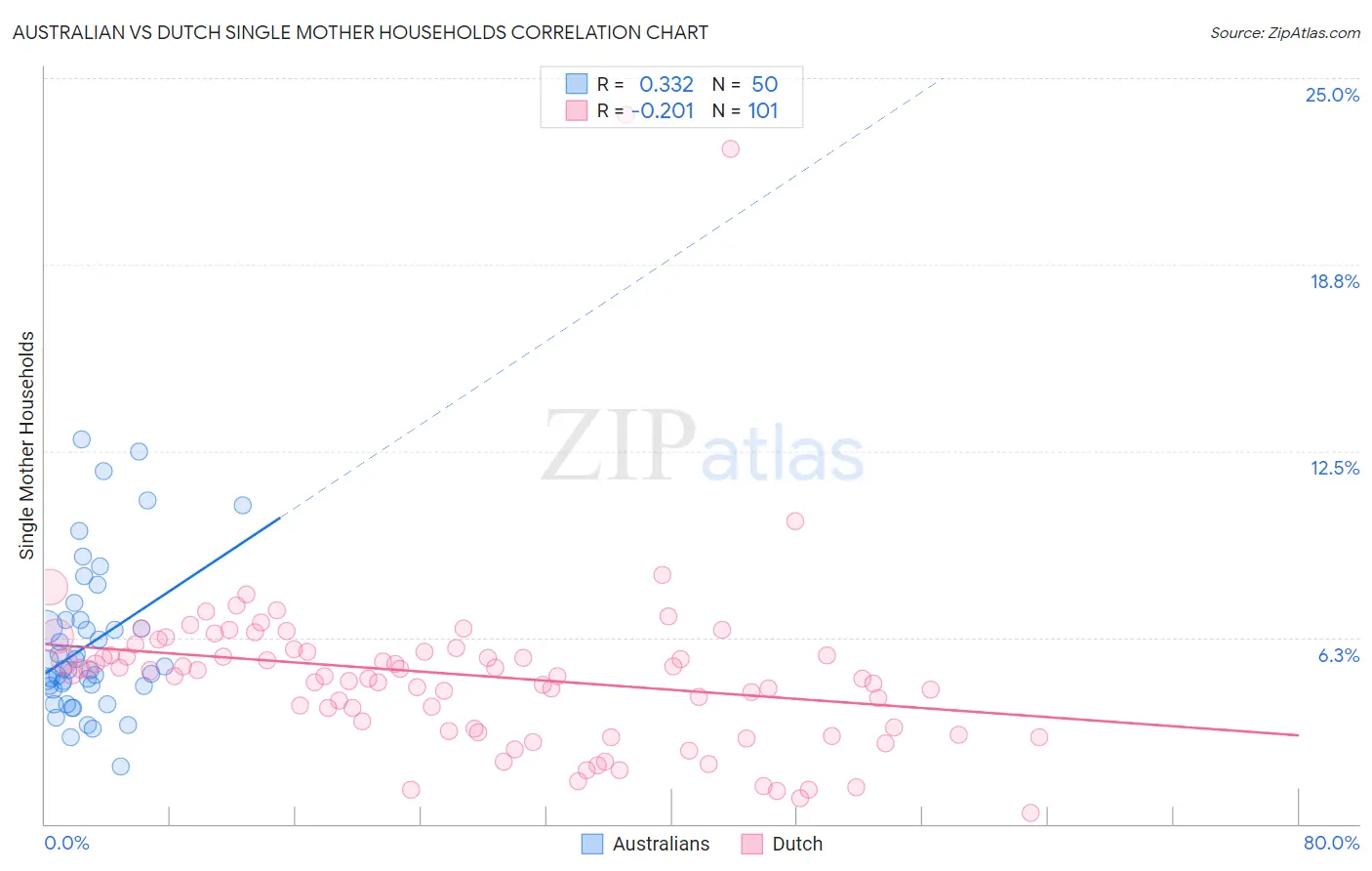 Australian vs Dutch Single Mother Households