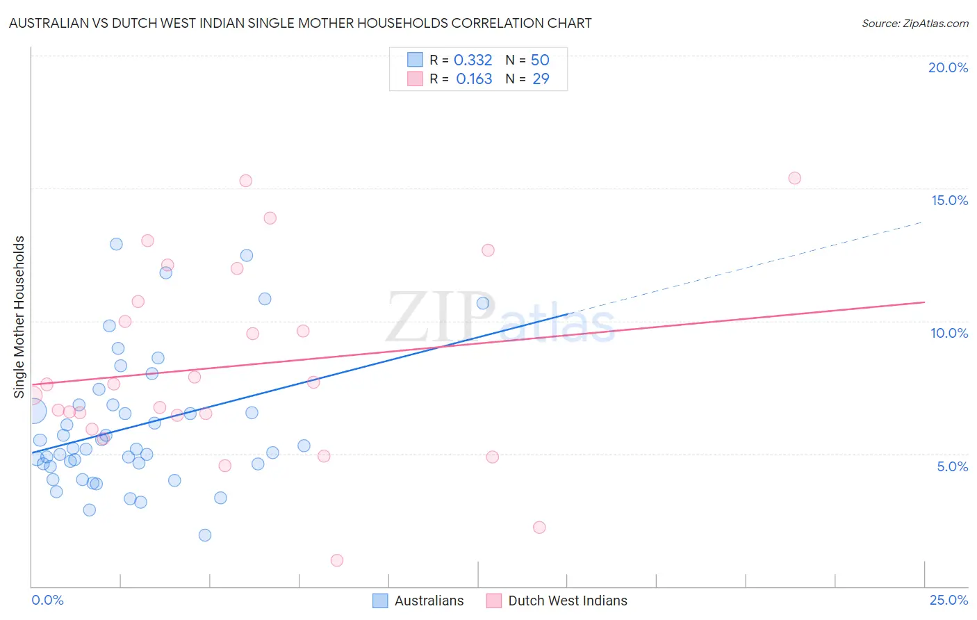 Australian vs Dutch West Indian Single Mother Households