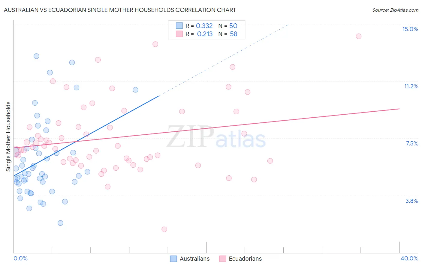 Australian vs Ecuadorian Single Mother Households