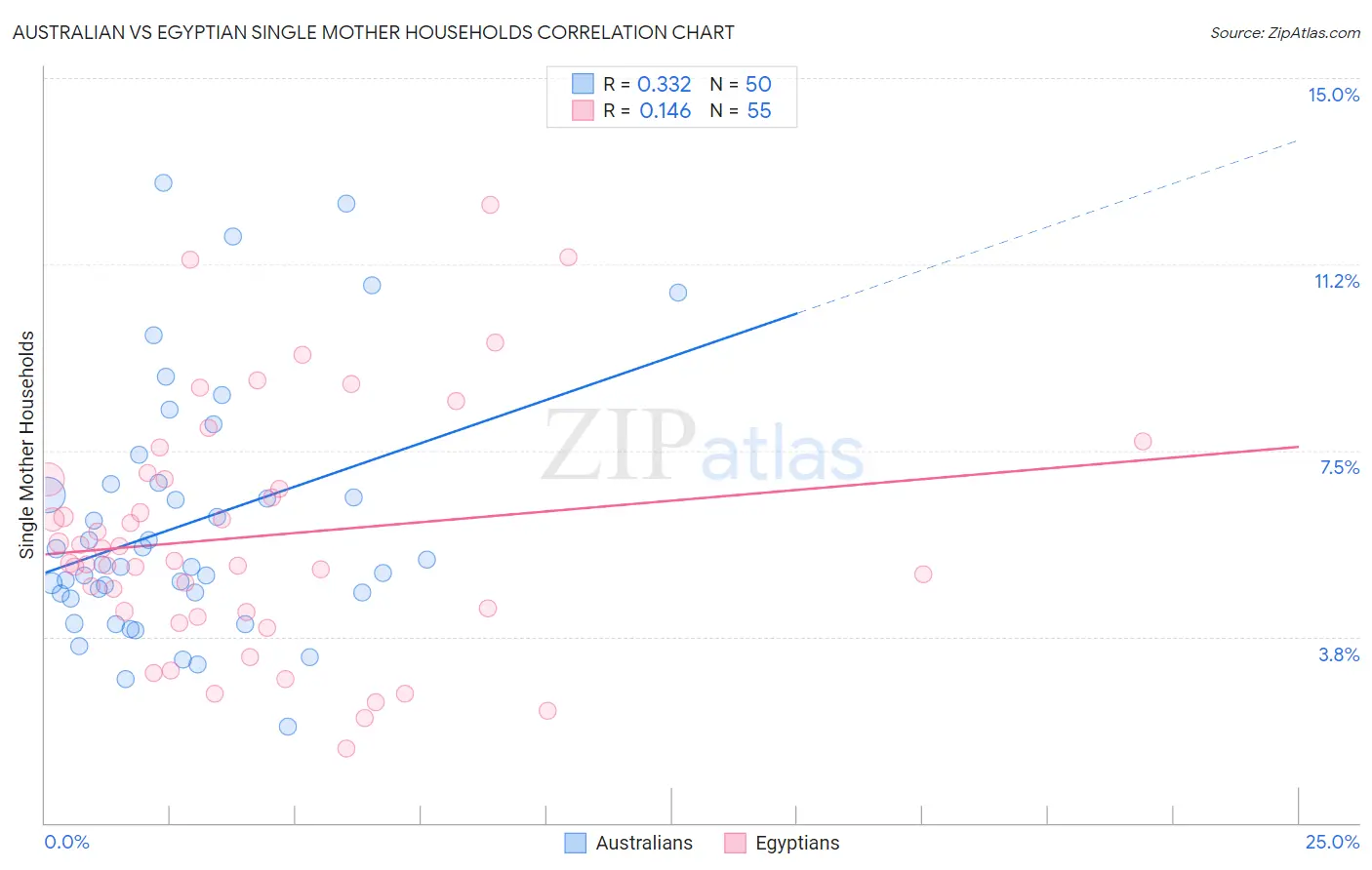 Australian vs Egyptian Single Mother Households