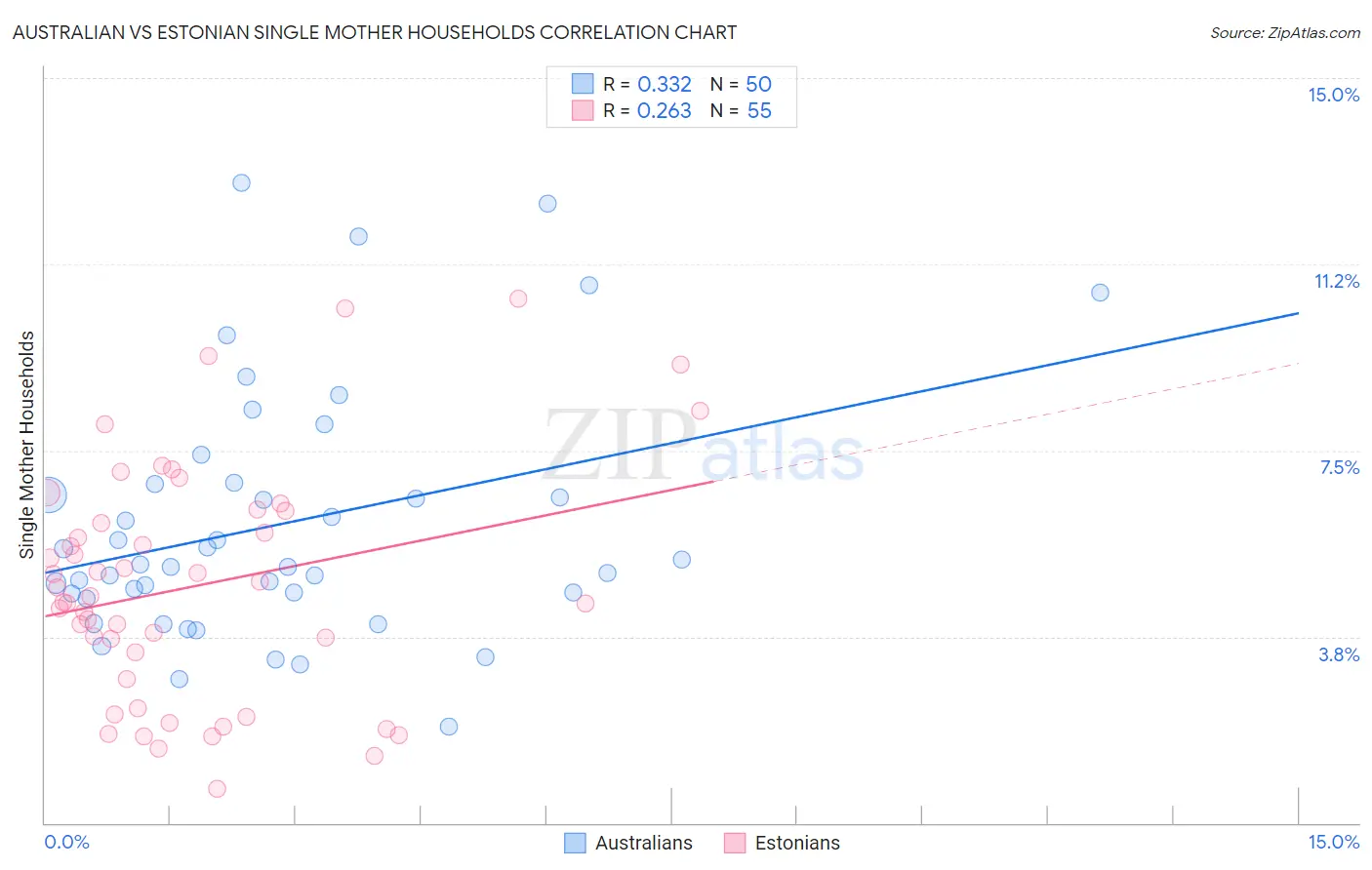 Australian vs Estonian Single Mother Households