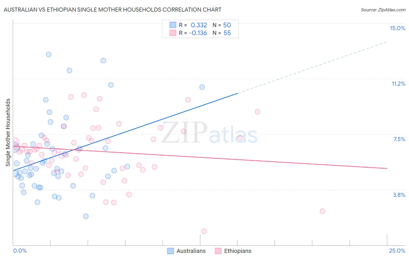 Australian vs Ethiopian Single Mother Households