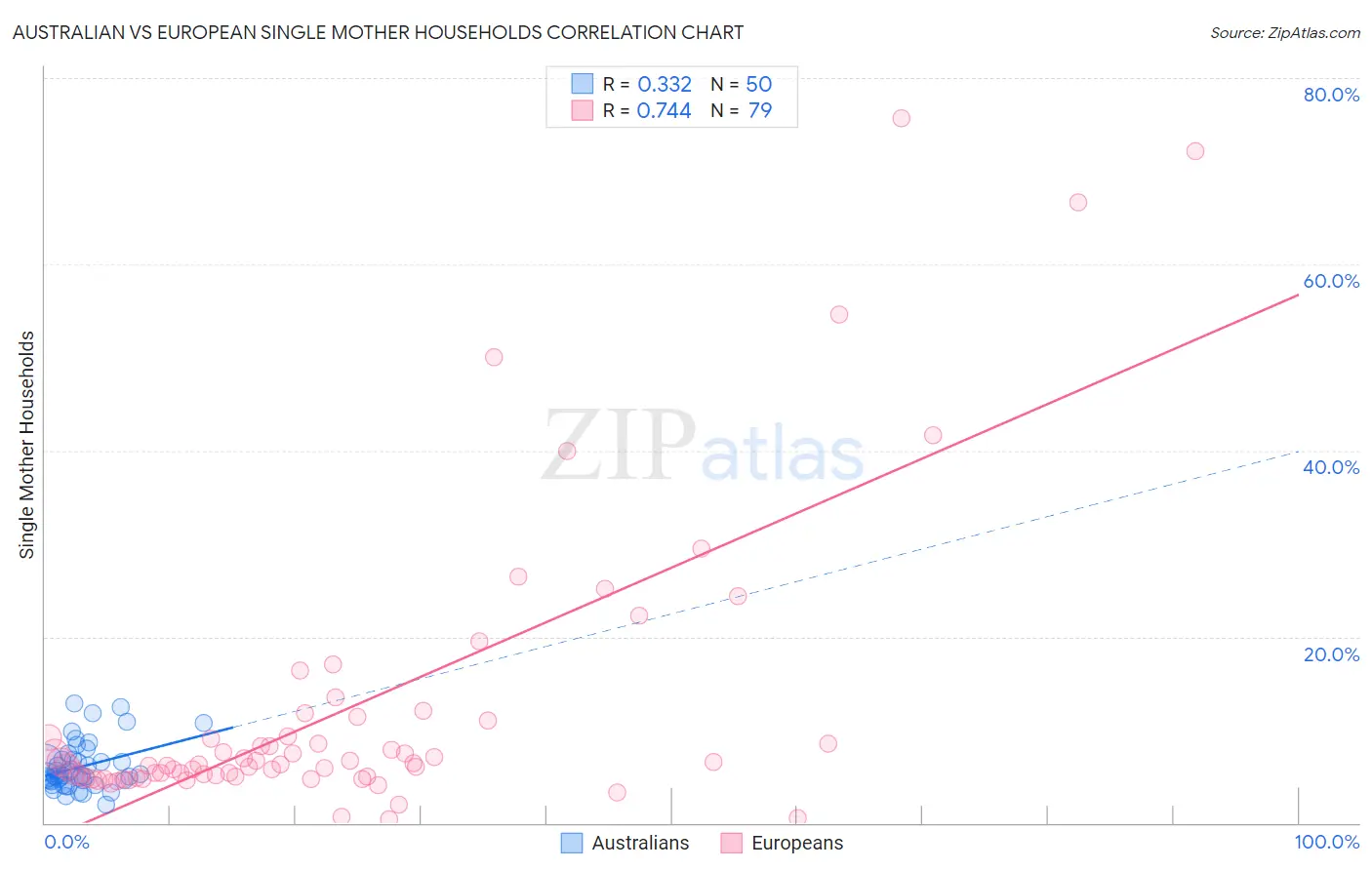Australian vs European Single Mother Households