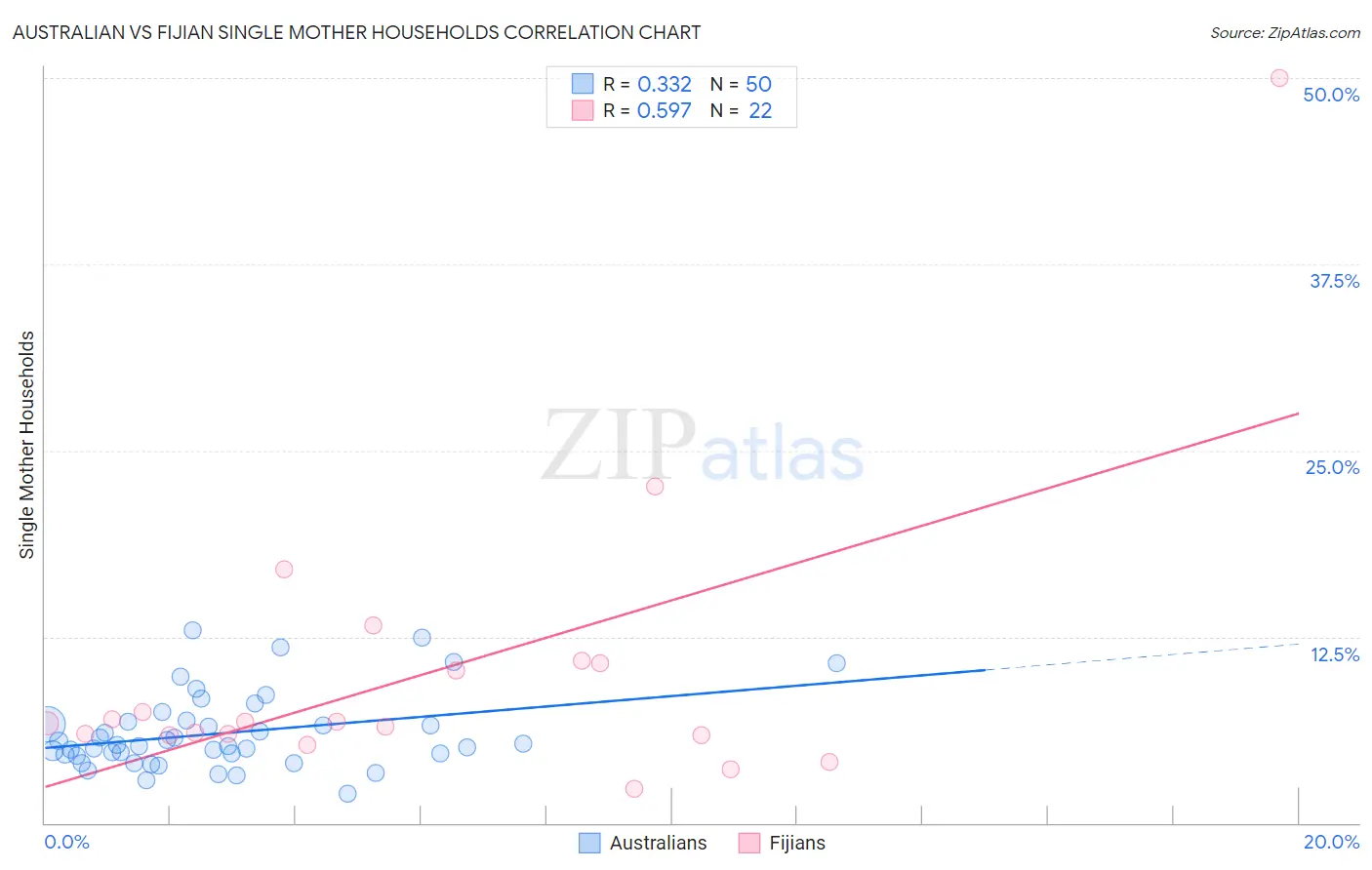 Australian vs Fijian Single Mother Households