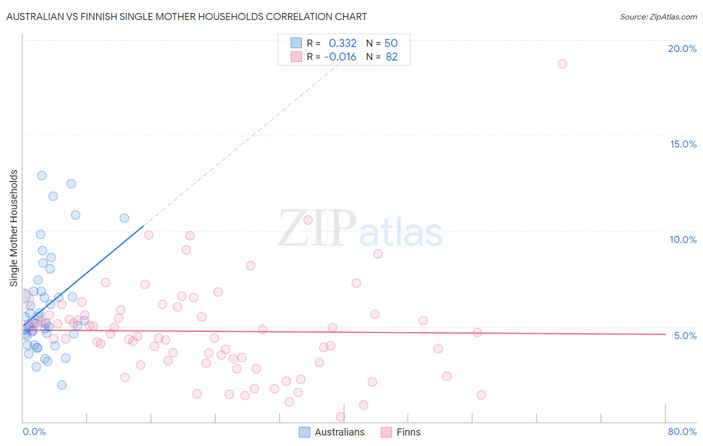 Australian vs Finnish Single Mother Households