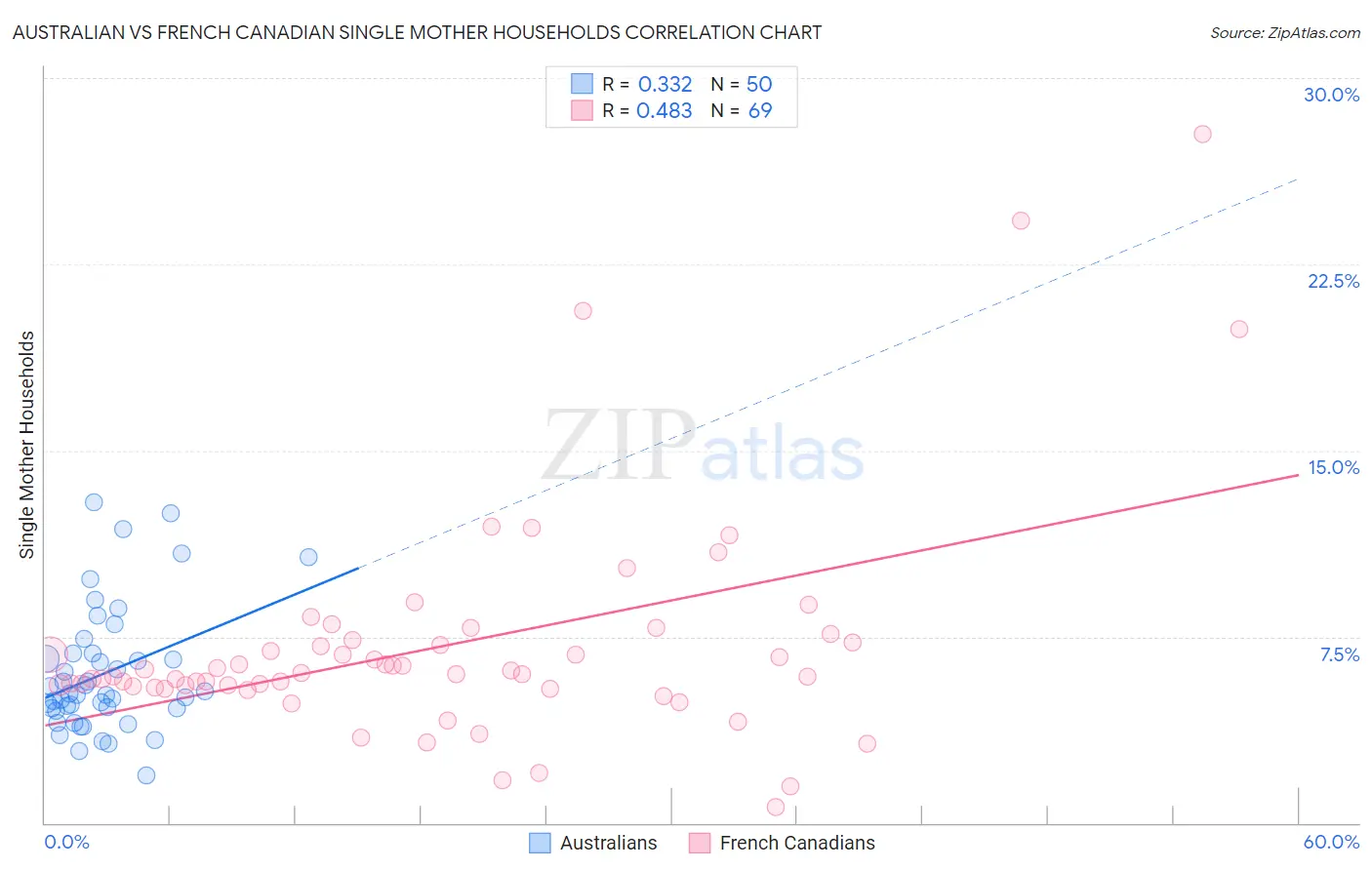 Australian vs French Canadian Single Mother Households
