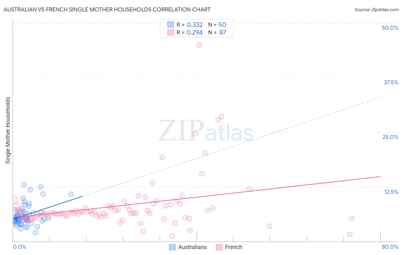 Australian vs French Single Mother Households