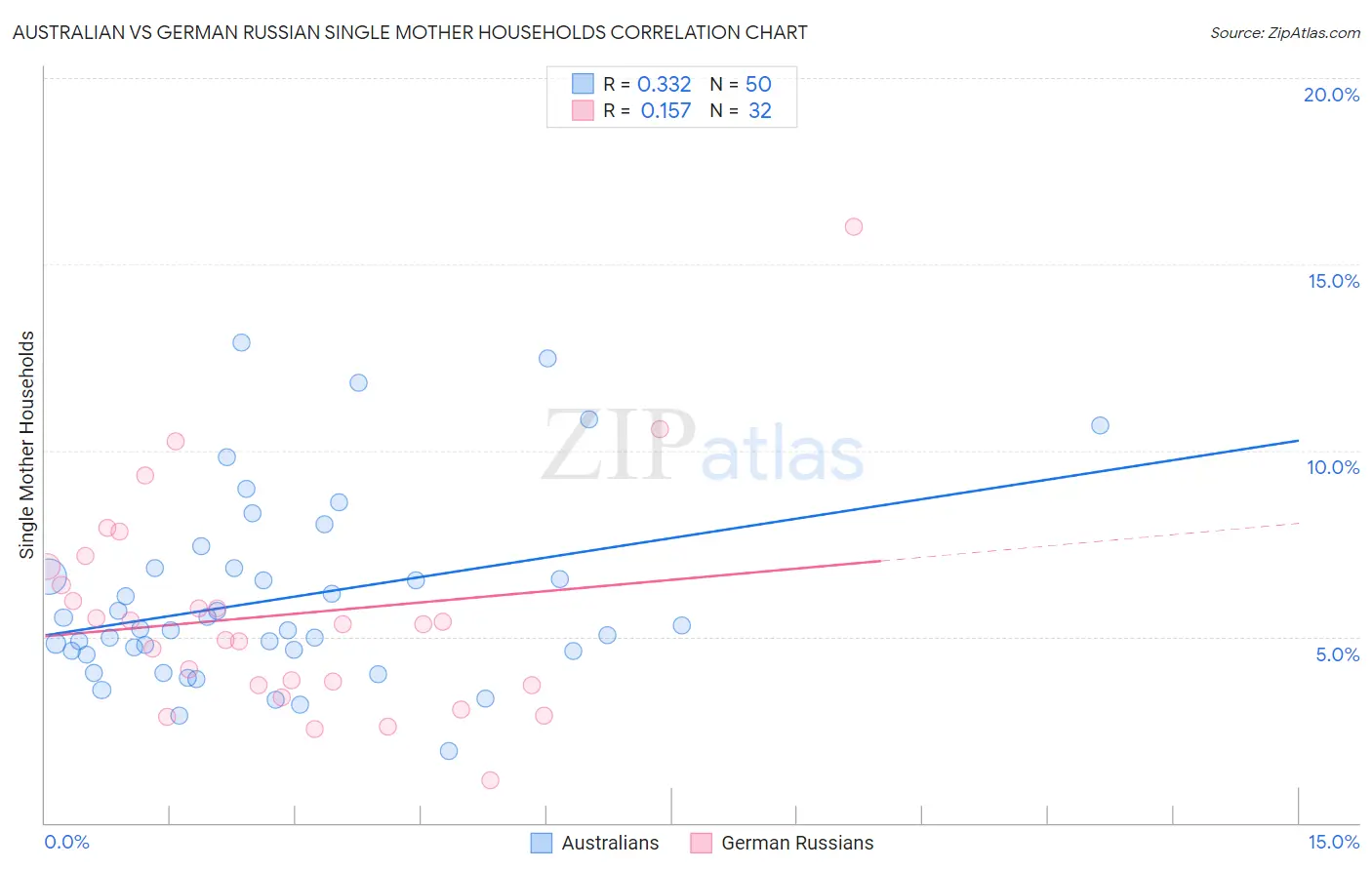 Australian vs German Russian Single Mother Households