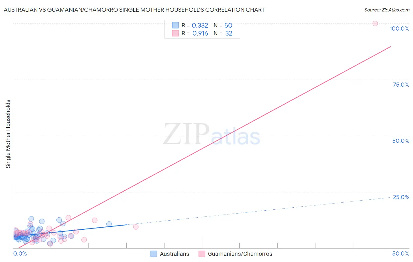 Australian vs Guamanian/Chamorro Single Mother Households